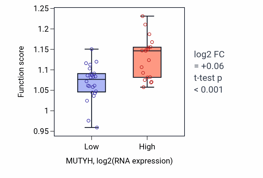 Box plot of Telomere organization in MUTYH-low vs MUTYH-high samples in UPPER_AERODIGESTIVE_TRACT.