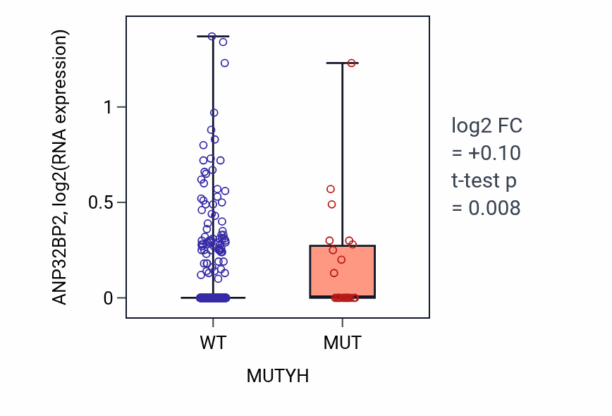 Box plot of ANP32BP2 in MUTYH-low vs MUTYH-high samples in UCEC.