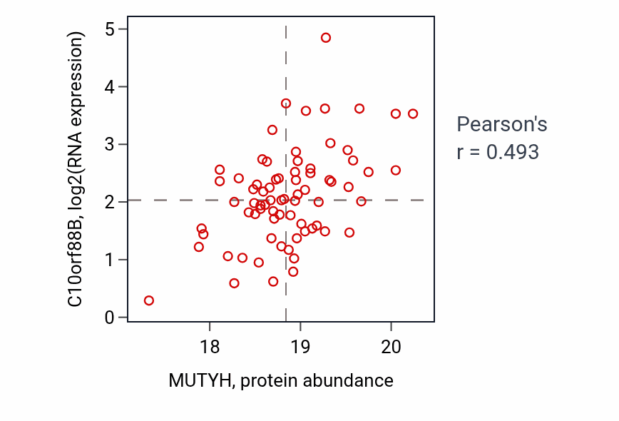 Per-sample scatter of MUTYH vs C10orf88B in LSCC (Pearson r = 0.49).