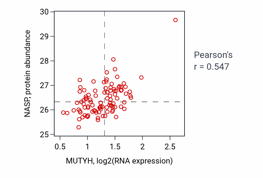 Per-sample scatter of MUTYH vs NASP in GBM (Pearson r = 0.55).