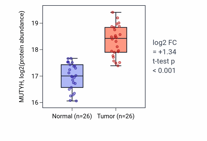 Tumor-vs-normal mass-spec protein box plot for MUTYH in LUAD.