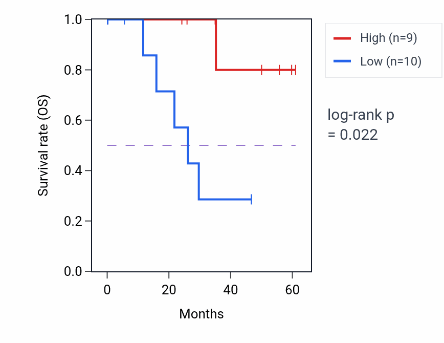 Kaplan&ndash;Meier survival curve for MUTYH mass-spec protein-high vs -low samples in LSCC.