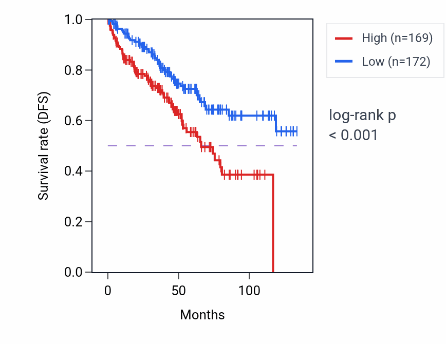 Kaplan&ndash;Meier survival curve for MUTYH RNA-high vs -low samples in KIRC.