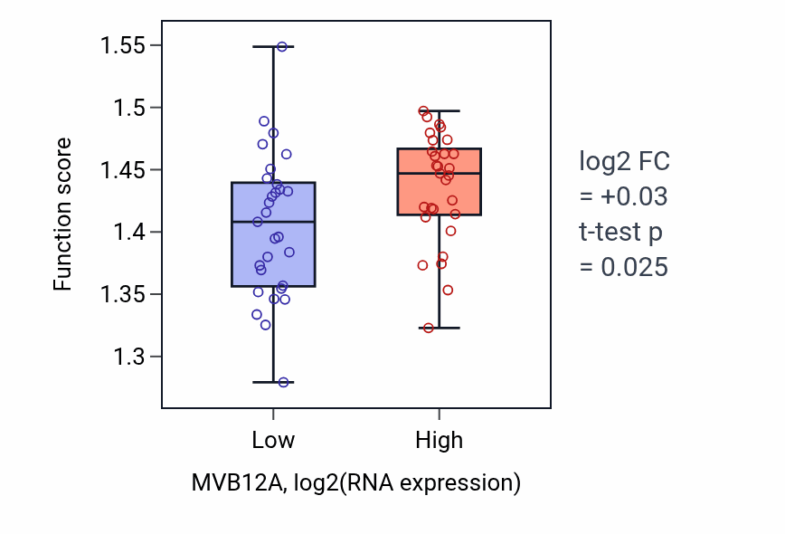 Box plot of Energy coupled proton transmembrane transport, against electrochemical gradient in MVB12A-low vs MVB12A-high samples in OVARY.