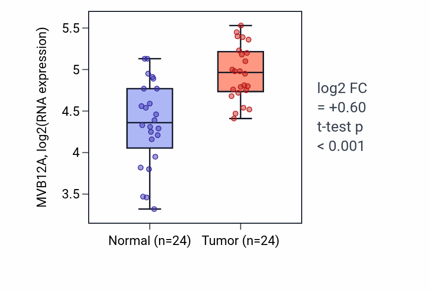 Tumor-vs-normal expression box plot for MVB12A in KIRC.