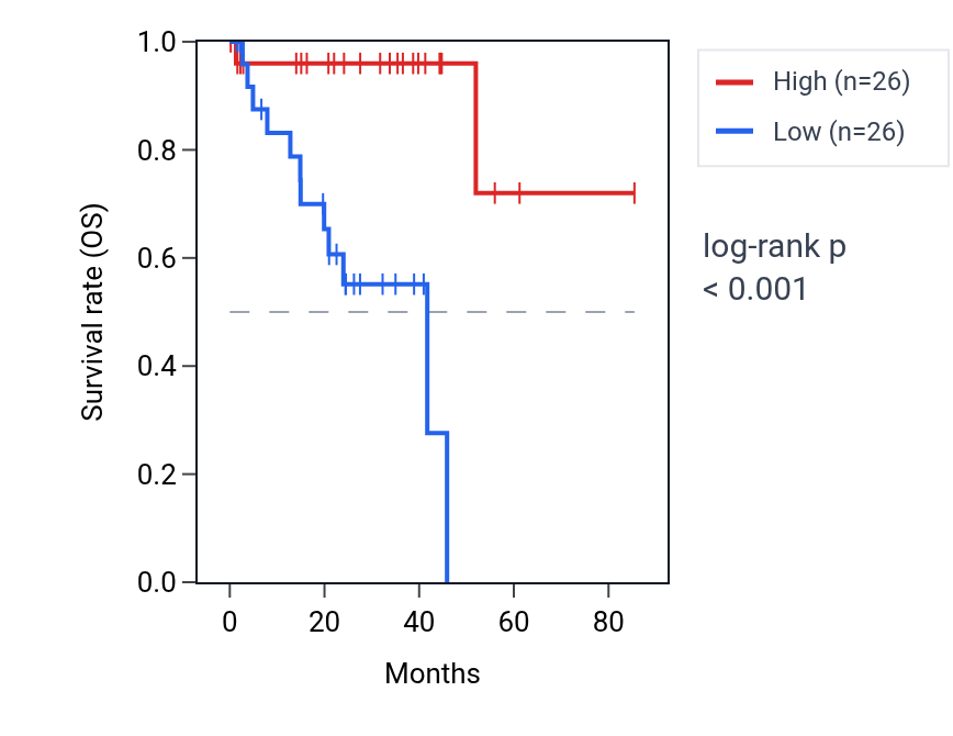 Kaplan&ndash;Meier survival curve for MVB12B RNA expression in UVM: high vs low expression groups.