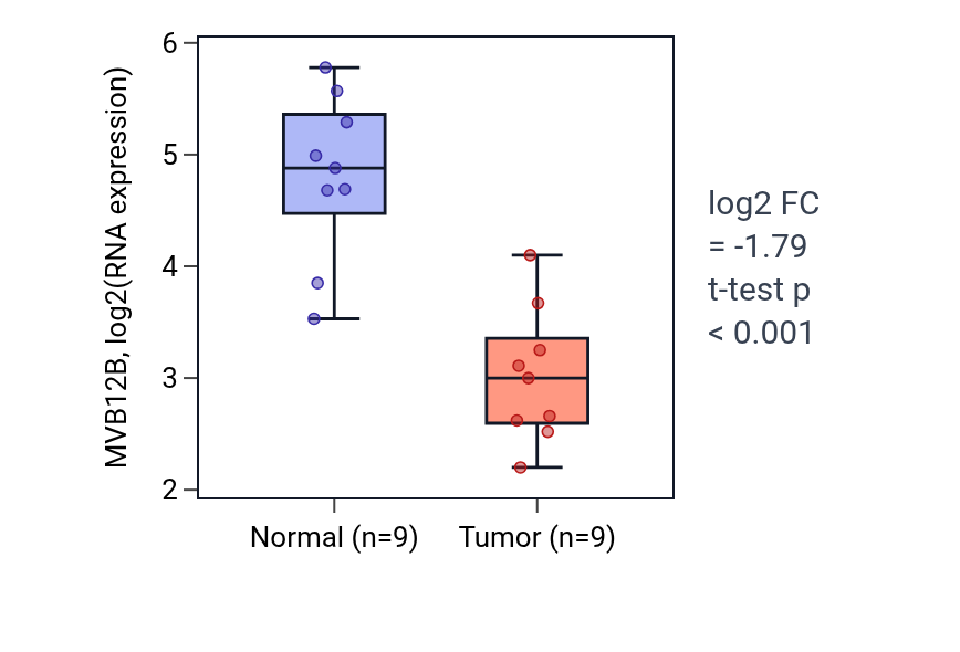 Tumor-vs-normal expression box plot for MVB12B in LUAD.