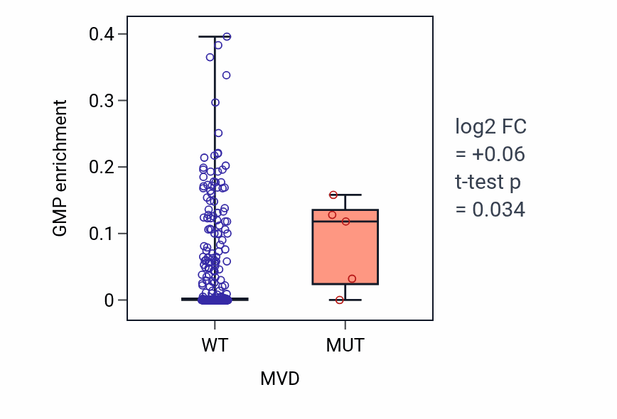 Box plot of GMP in MVD-low vs MVD-high samples in COAD.