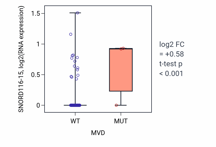Box plot of SNORD116-15 in MVD-low vs MVD-high samples in CESC.