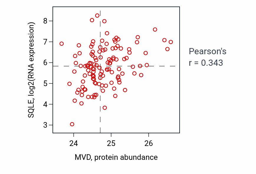 Per-sample scatter of MVD vs SQLE in BRCA (Pearson r = 0.34).