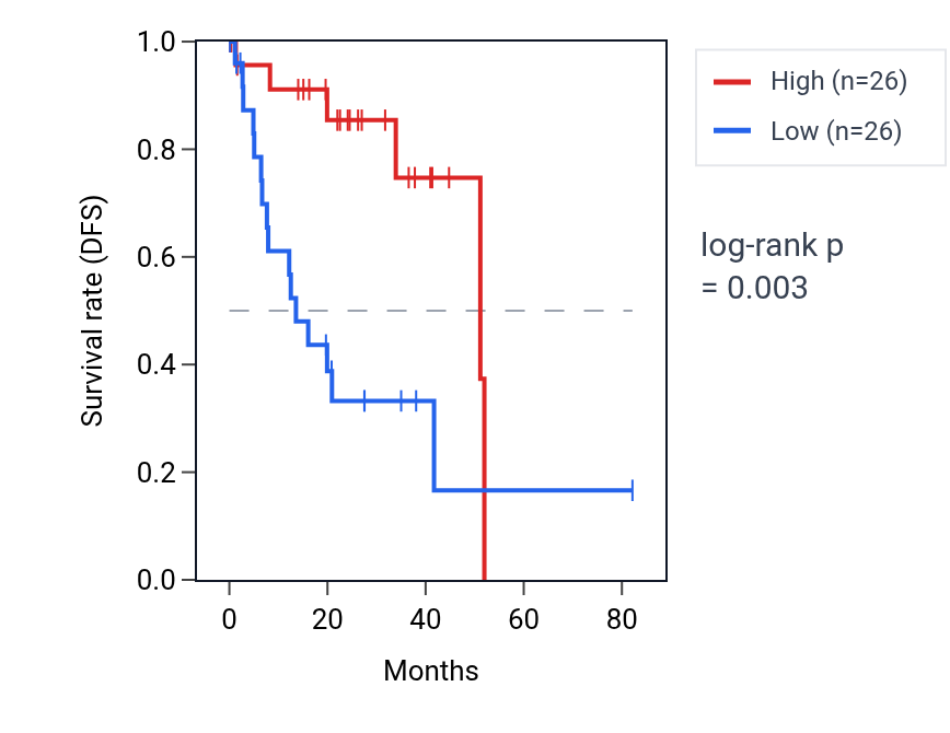 Kaplan&ndash;Meier survival curve for MVD RNA expression in UVM: high vs low expression groups.
