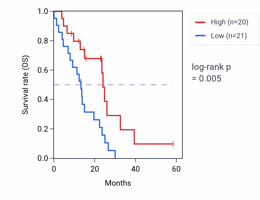 Kaplan&ndash;Meier survival curve for MVD mass-spec protein-high vs -low samples in PDAC.