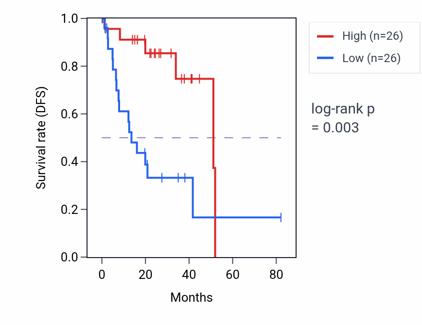 Kaplan&ndash;Meier survival curve for MVD RNA-high vs -low samples in UVM.