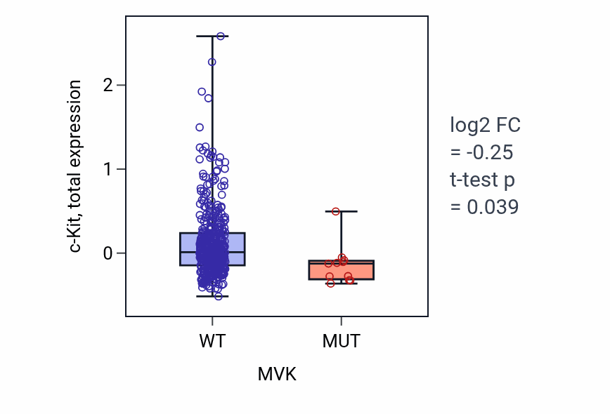 Box plot of c-Kit in MVK-low vs MVK-high samples in UCEC.