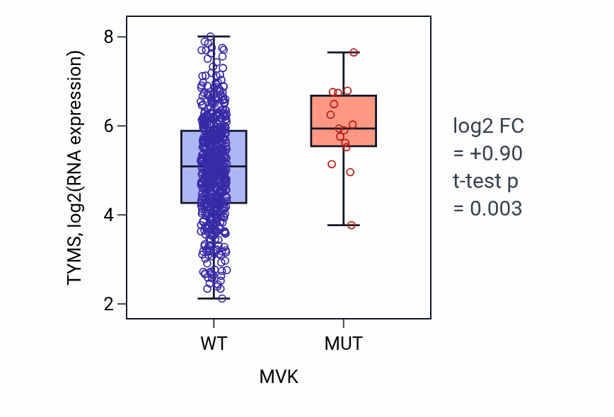 Box plot of TYMS in MVK-low vs MVK-high samples in UCEC.
