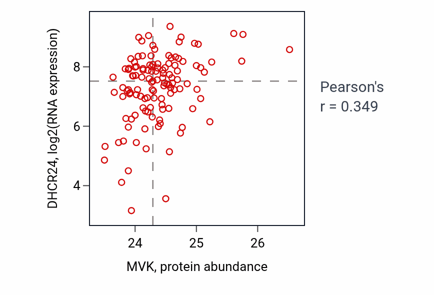 Per-sample scatter of MVK vs DHCR24 in BRCA (Pearson r = 0.35).