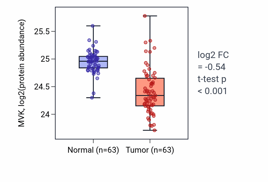 Tumor-vs-normal mass-spec protein box plot for MVK in CCRCC.