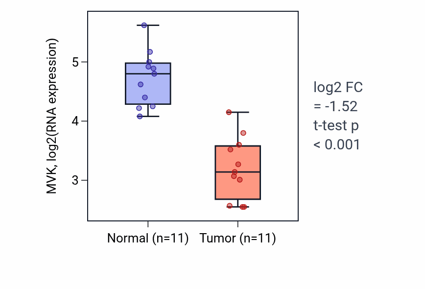 Tumor-vs-normal expression box plot for MVK RNA in KICH.