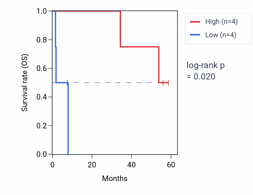 Kaplan&ndash;Meier survival curve for MVK mass-spec protein-high vs -low samples in CCRCC.