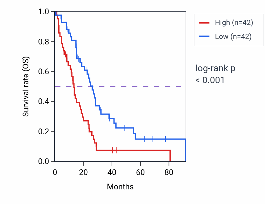 Kaplan&ndash;Meier survival curve for MVK RNA-high vs -low samples in MESO.