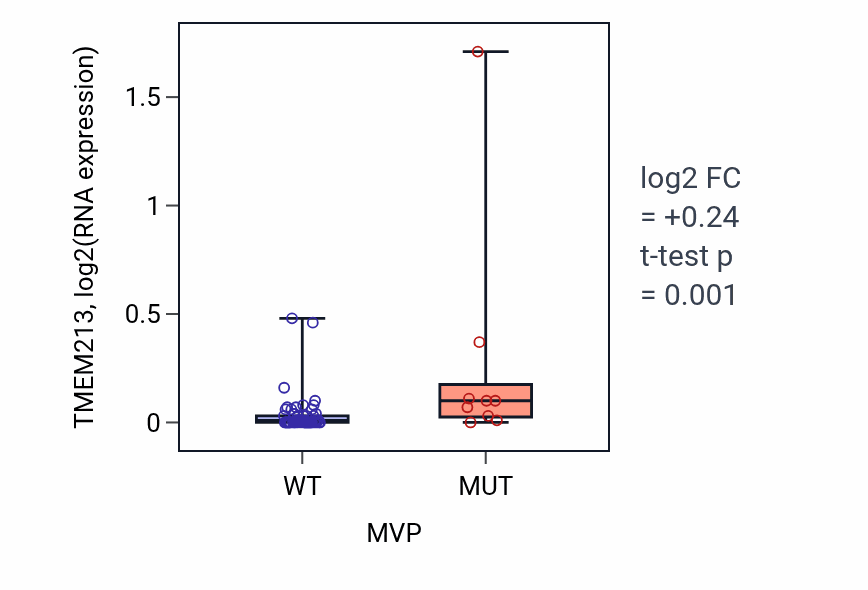 Box plot of TMEM213 in MVP-low vs MVP-high samples in LARGE_INTESTINE.