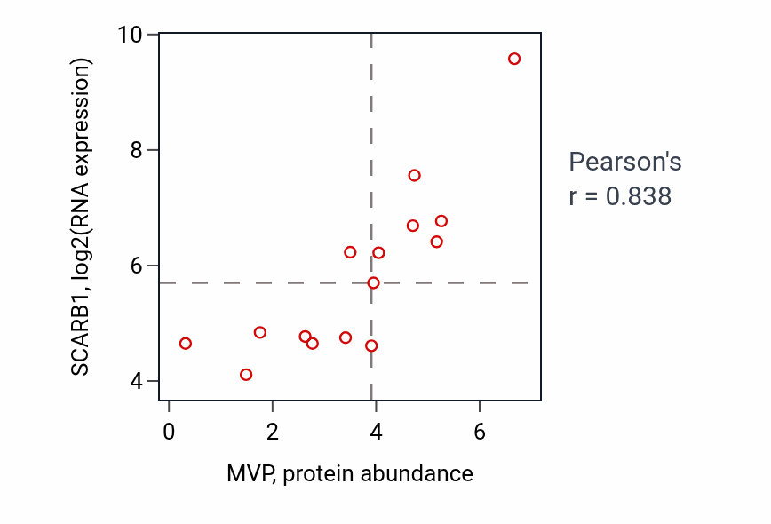 Per-sample scatter of MVP vs SCARB1 in SOFT_TISSUE (Pearson r = 0.84).