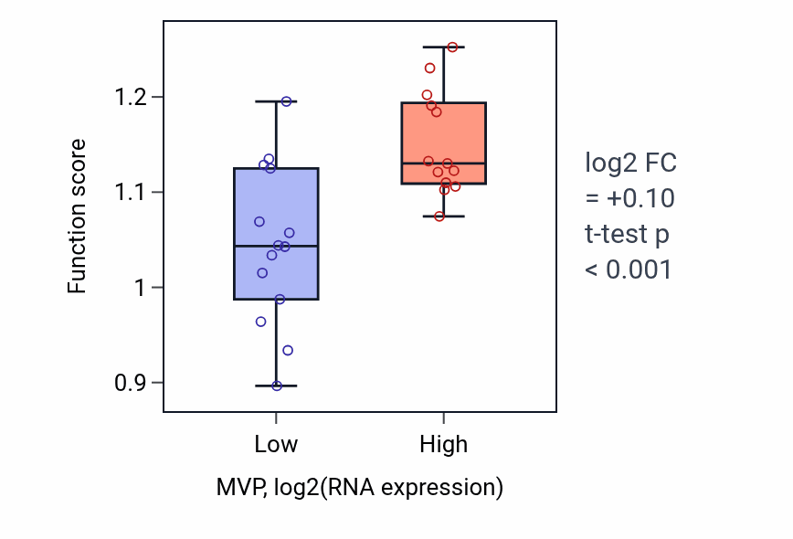 Box plot of Regulation of mononuclear cell migration in MVP-low vs MVP-high samples in LUNG_NSCLC_LUSC.