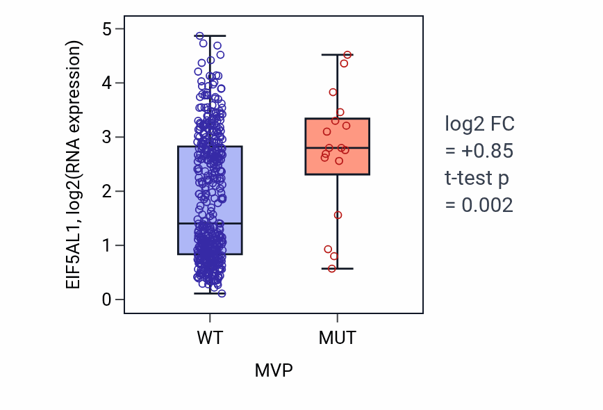 Box plot of EIF5AL1 in MVP-low vs MVP-high samples in SKCM.