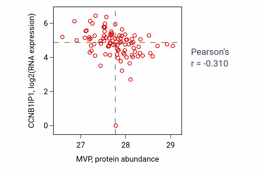 Per-sample scatter of MVP vs CCNB1IP1 in UCEC (Pearson r = -0.31).