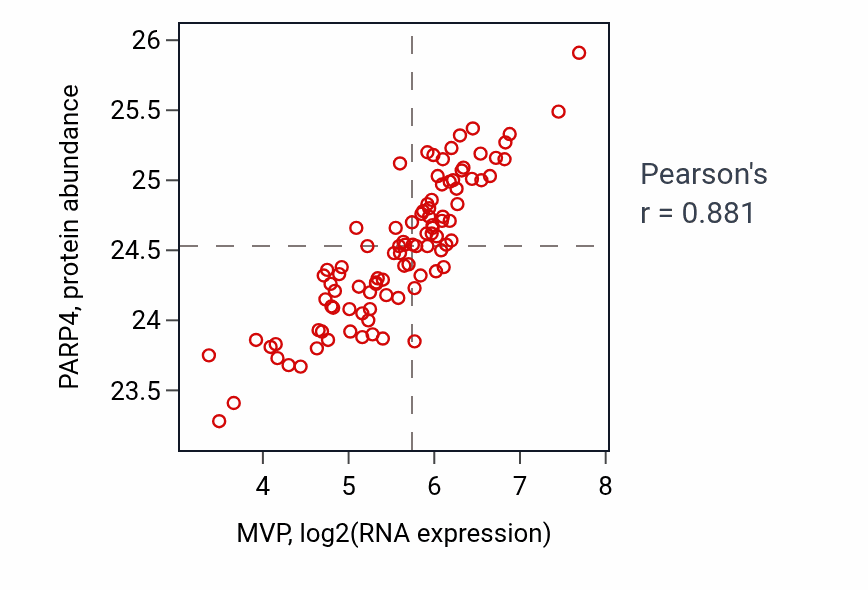 Per-sample scatter of MVP vs PARP4 in GBM (Pearson r = 0.88).