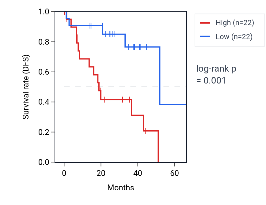 Kaplan&ndash;Meier survival curve for MVP RNA expression in UVM: high vs low expression groups.