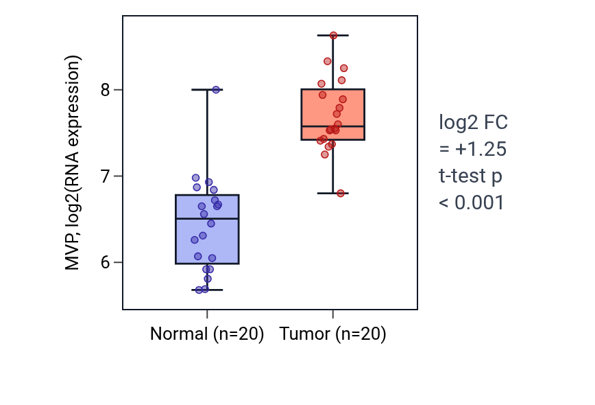 Tumor-vs-normal expression box plot for MVP in KIRC.