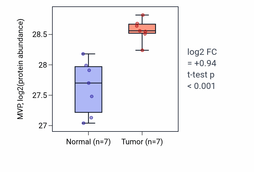 Tumor-vs-normal mass-spec protein box plot for MVP in CCRCC.