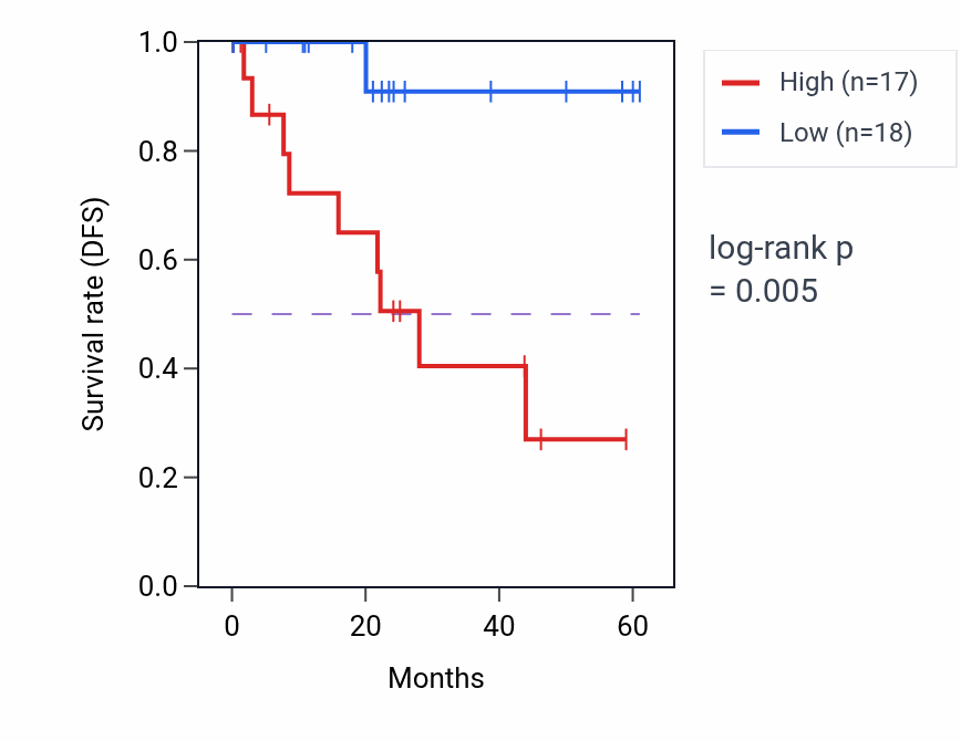 Kaplan&ndash;Meier survival curve for MVP mass-spec protein-high vs -low samples in LSCC.