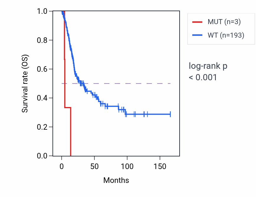 Kaplan&ndash;Meier survival curve for MVP mutant vs wild-type samples in BLCA.