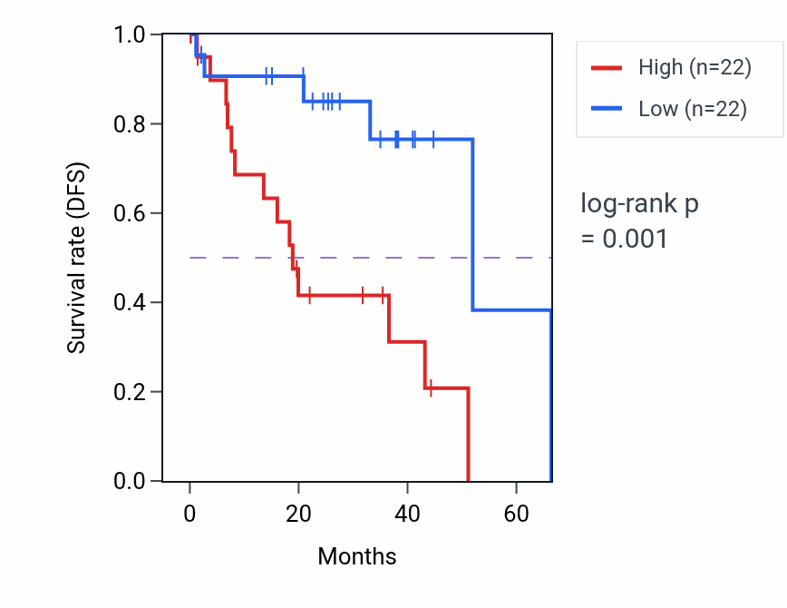 Kaplan&ndash;Meier survival curve for MVP RNA-high vs -low samples in UVM.