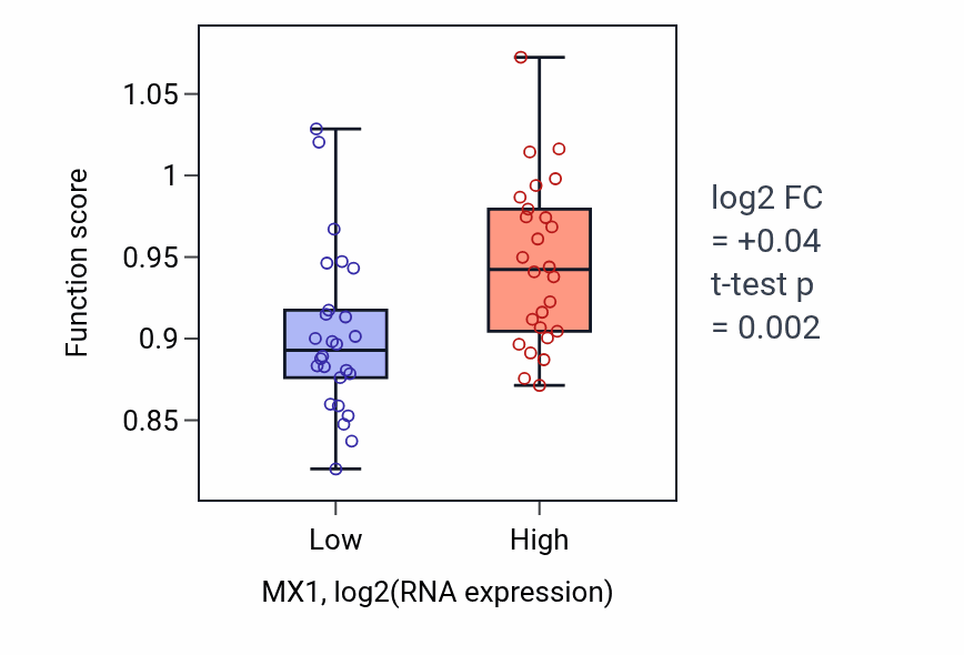 Box plot of Cytoplasmic pattern recognition receptor signaling pathway in MX1-low vs MX1-high samples in LUNG_SCLC.