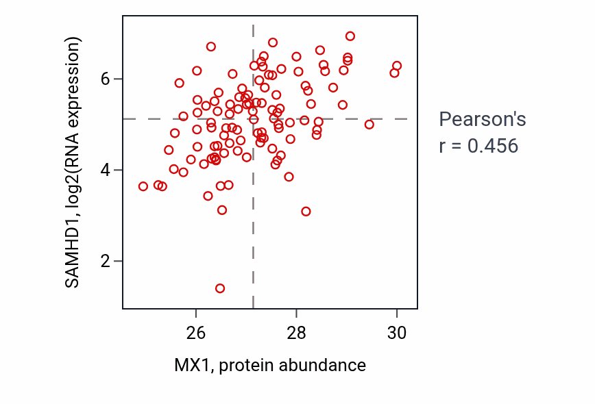 Per-sample scatter of MX1 vs SAMHD1 in HNSC (Pearson r = 0.46).