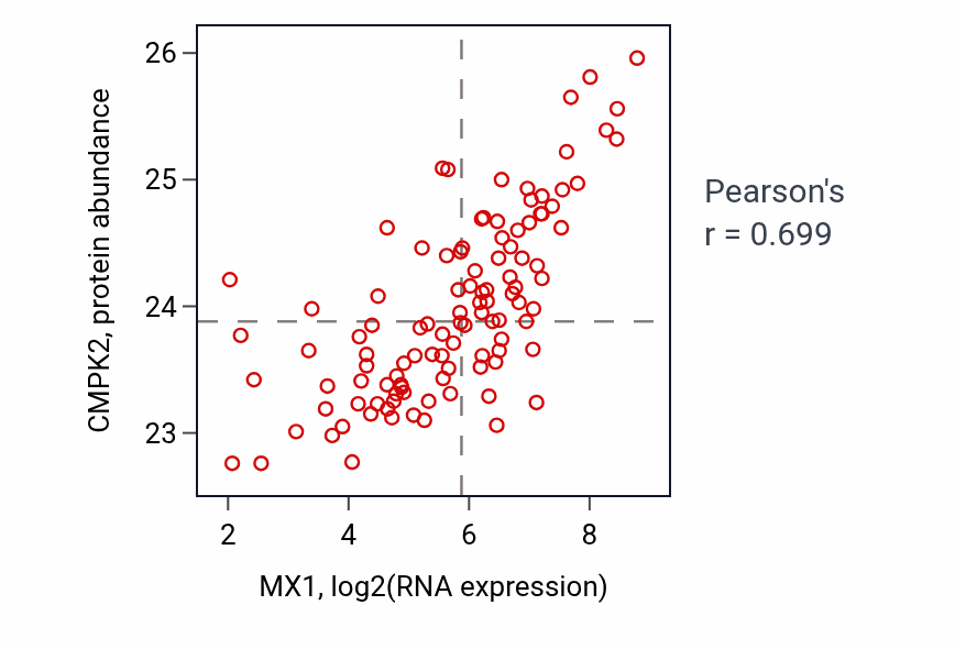 Per-sample scatter of MX1 vs CMPK2 in HNSC (Pearson r = 0.70).