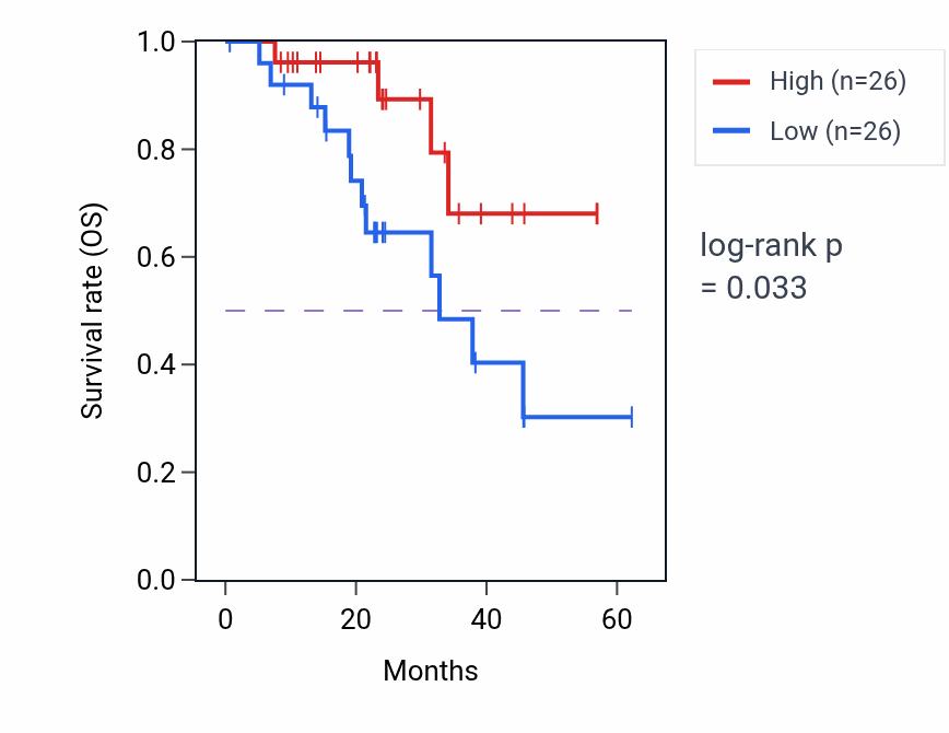 Kaplan&ndash;Meier survival curve for MX1 mass-spec protein-high vs -low samples in HNSC.