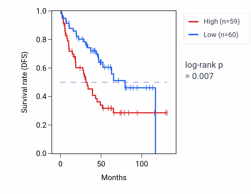 Kaplan&ndash;Meier survival curve for MX1 RNA-high vs -low samples in KIRC.