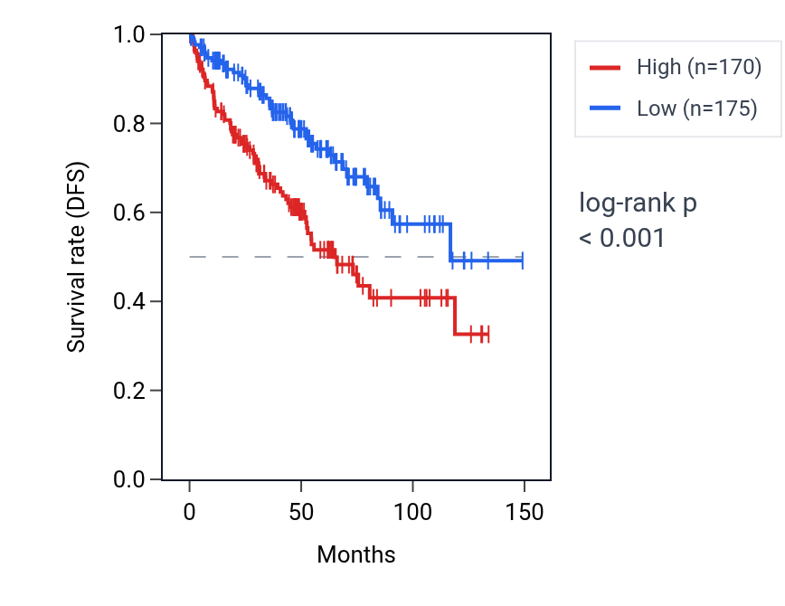 Kaplan&ndash;Meier survival curve for MX2 RNA expression in KIRC: high vs low expression groups.