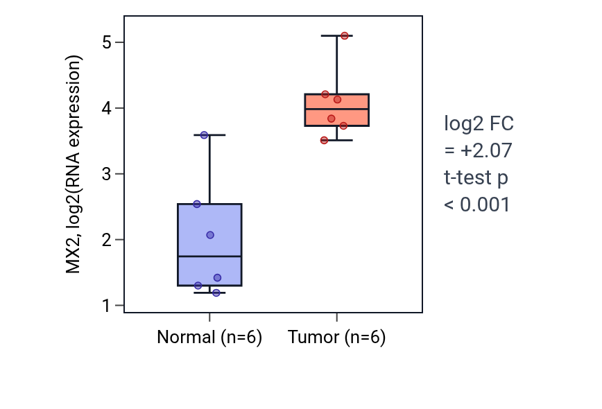 Tumor-vs-normal expression box plot for MX2 in HNSC.