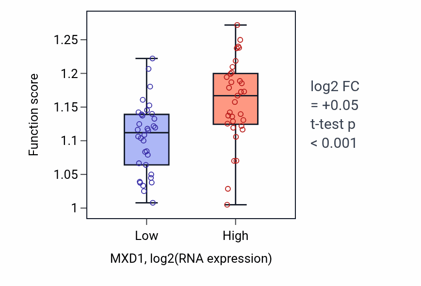 Box plot of Cellular response to steroid hormone stimulus in MXD1-low vs MXD1-high samples in LARGE_INTESTINE.