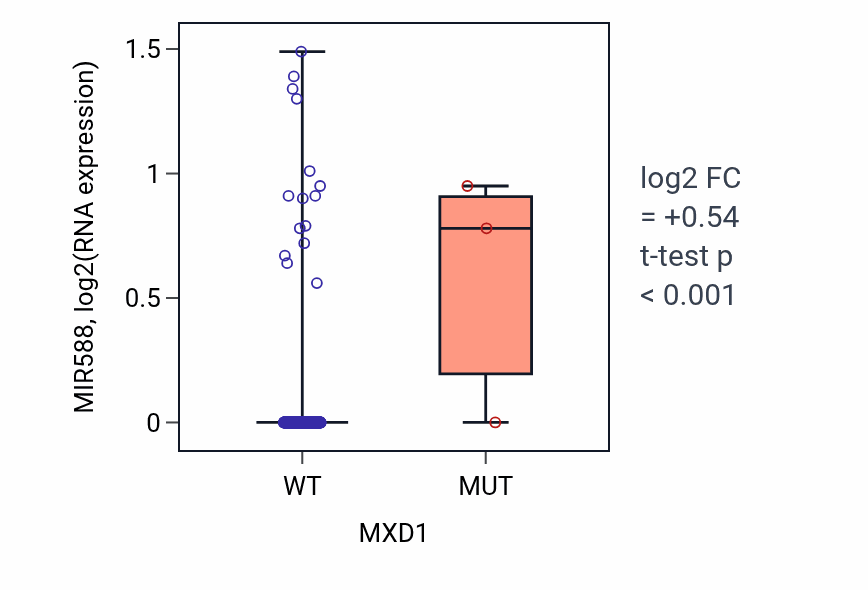 Box plot of MIR588 in MXD1-low vs MXD1-high samples in BLCA.