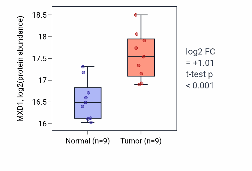 Tumor-vs-normal mass-spec protein box plot for MXD1 in LSCC.