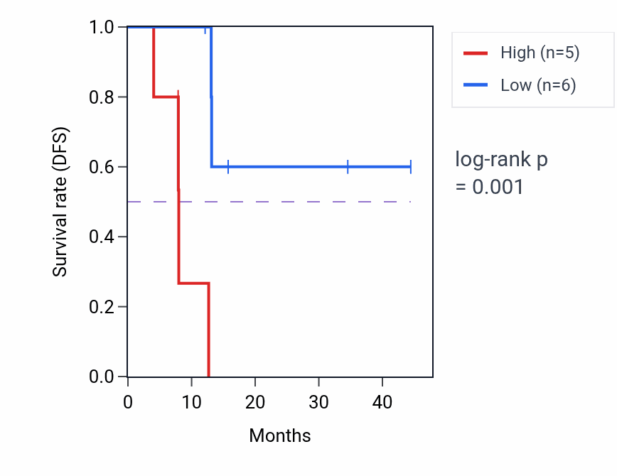 Kaplan&ndash;Meier survival curve for MXD1 mass-spec protein-high vs -low samples in PDAC.