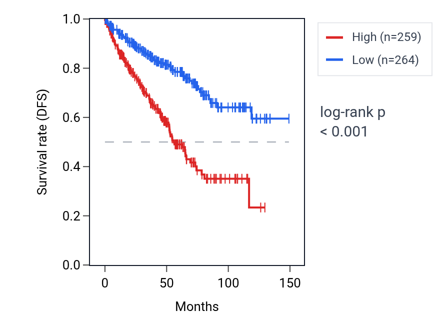 Kaplan&ndash;Meier survival curve for MXD3 RNA expression in KIRC: high vs low expression groups.
