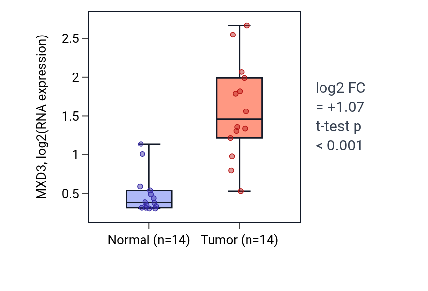Tumor-vs-normal expression box plot for MXD3 in KIRC.