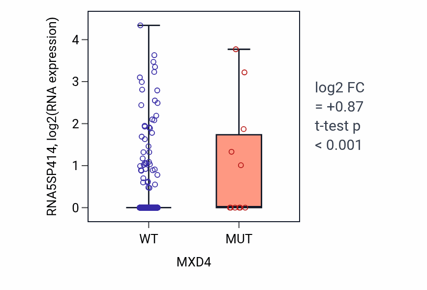 Box plot of RNA5SP414 in MXD4-low vs MXD4-high samples in UCEC.